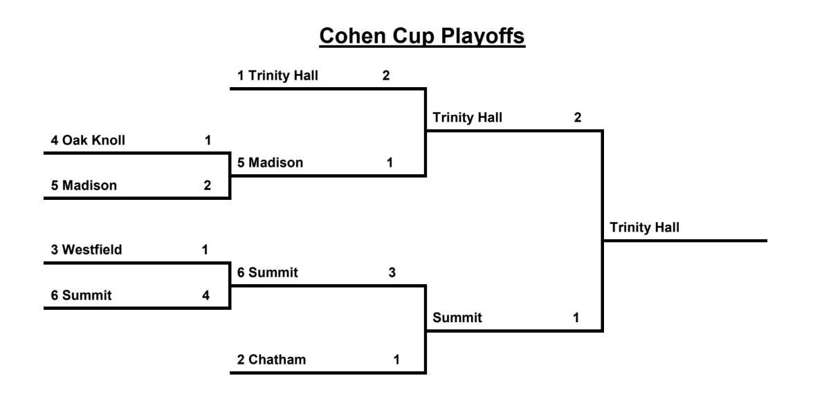 2026 Cohen Playoffs